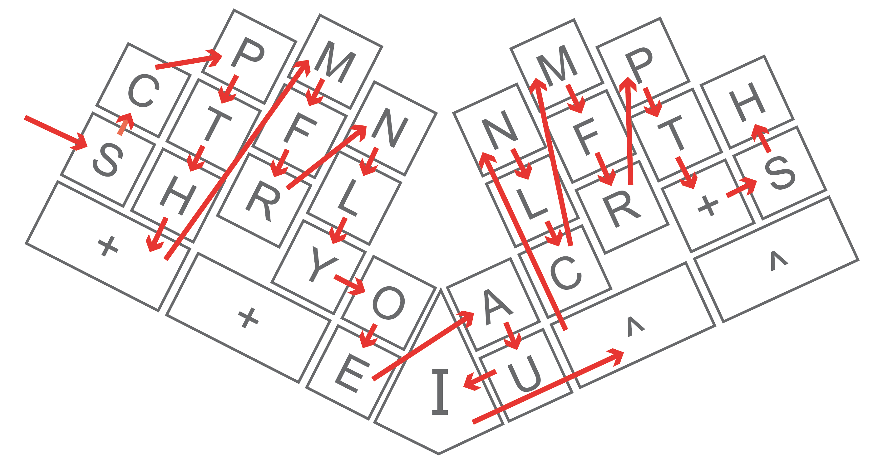 Palantype layout with arrows between the keys depicting the phonetic order